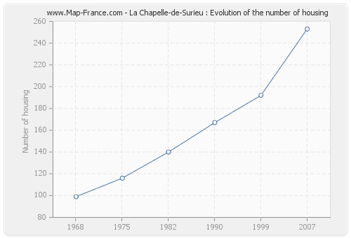 La Chapelle-de-Surieu : Evolution of the number of housing